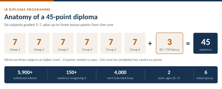 IB Diploma Decoded