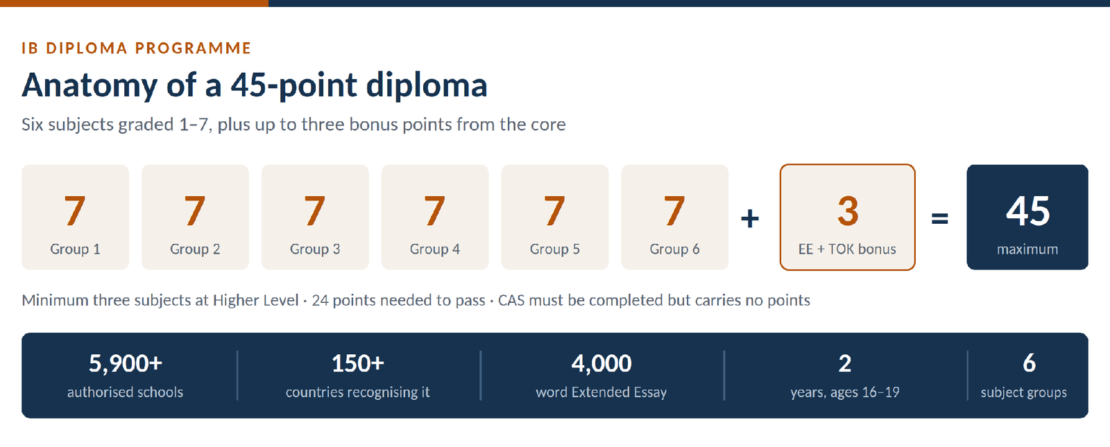 IB Diploma Decoded