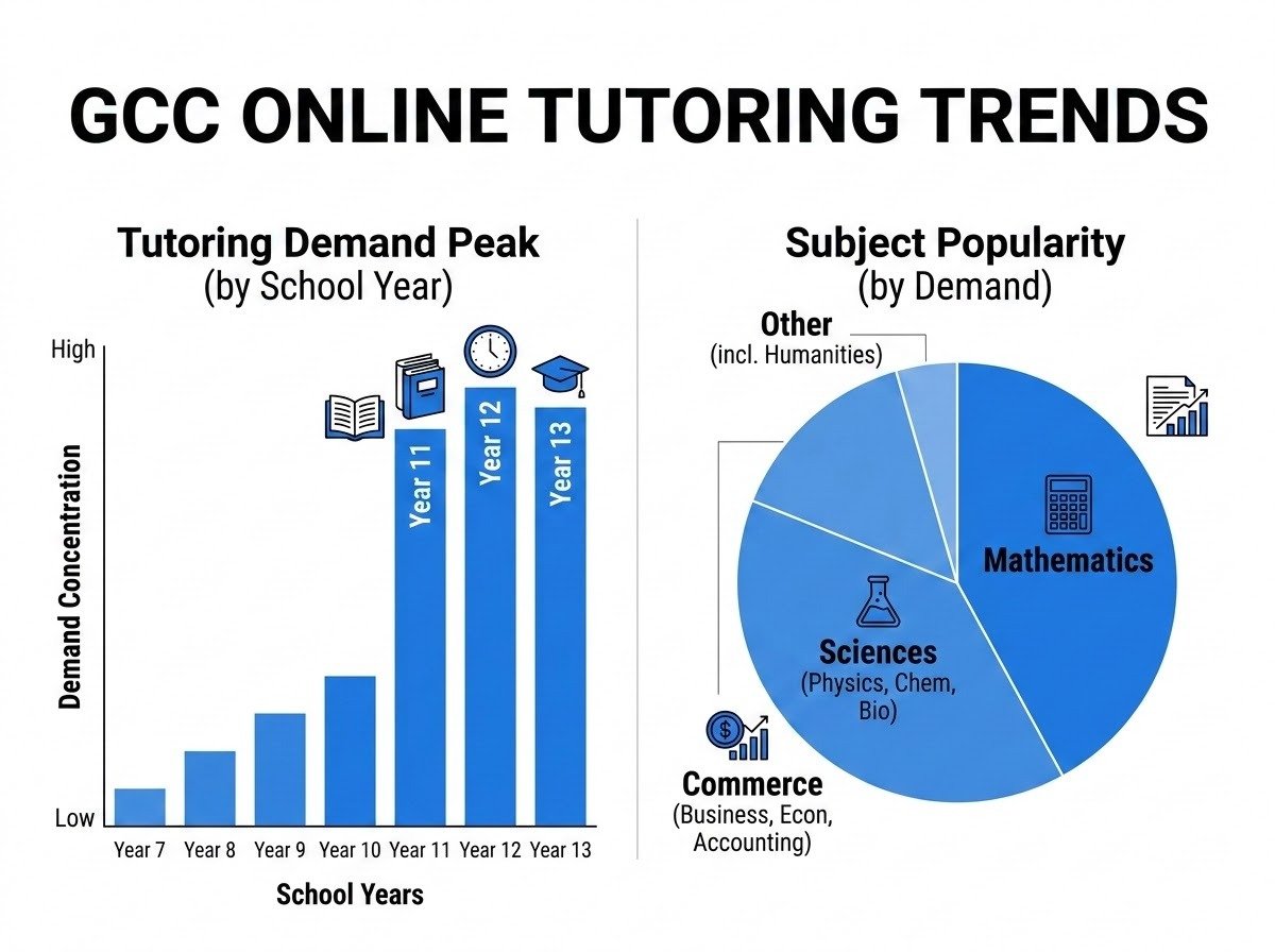Online Tutoring in the GCC